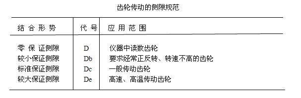 齒輪傳動的側隙規(guī)范